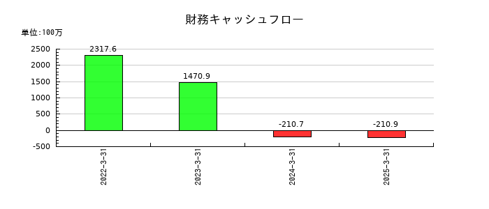 サインドの財務キャッシュフロー推移