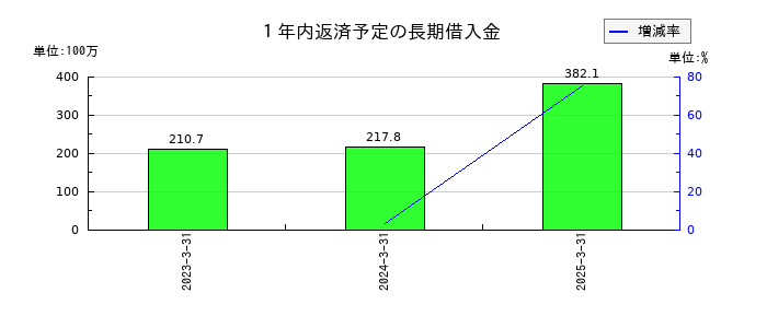 サインドの１年内返済予定の長期借入金の推移