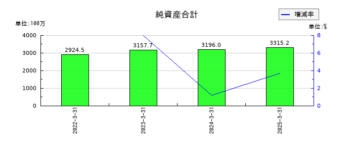 サインドの純資産合計の推移