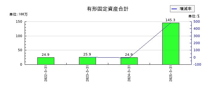 サインドの有形固定資産合計の推移