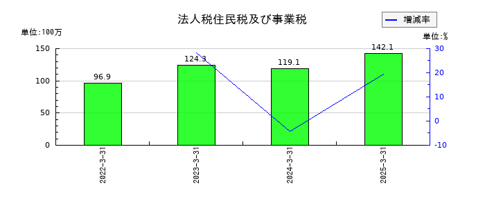 サインドの法人税住民税及び事業税の推移