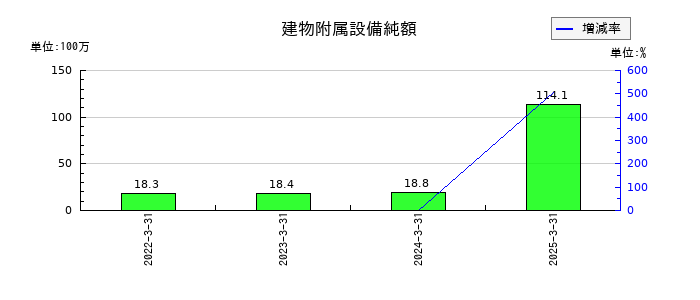サインドの建物附属設備純額の推移