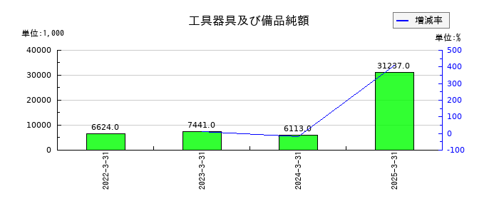 サインドの工具器具及び備品純額の推移