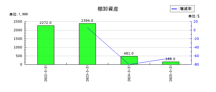 サインドの棚卸資産の推移