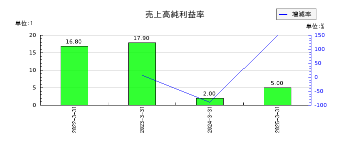 サインドの売上高純利益率の推移