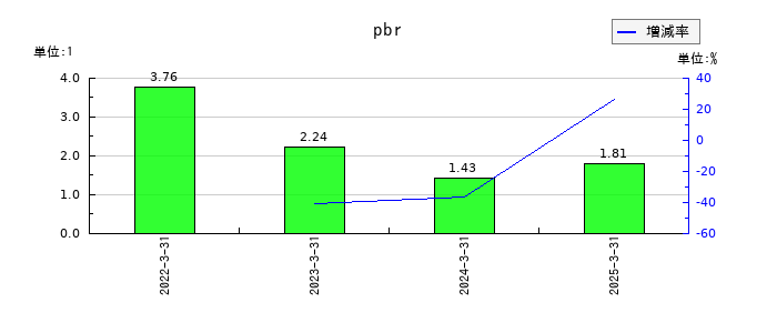 サインドのpbrの推移