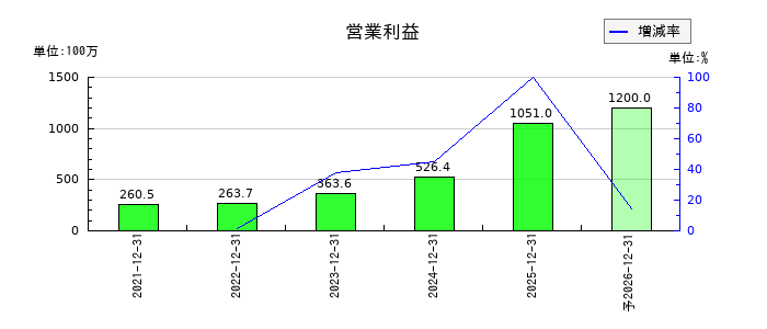 網屋の通期の営業利益推移