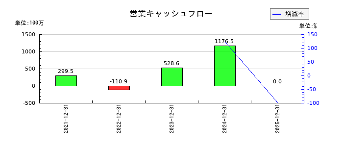 網屋の営業キャッシュフロー推移