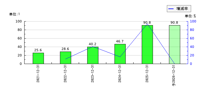 網屋のEPS(一株当たりの利益)推移