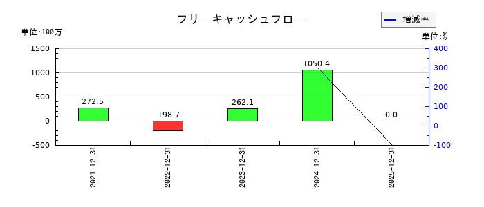 網屋のフリーキャッシュフロー推移