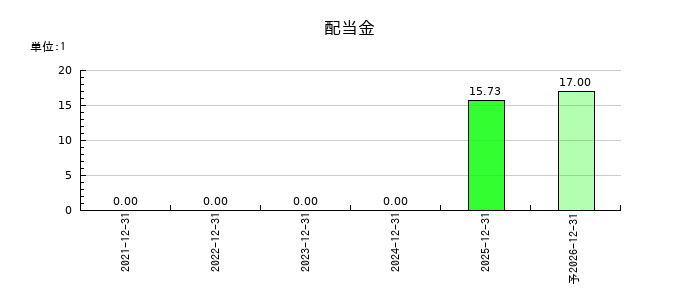 網屋の年間配当金推移