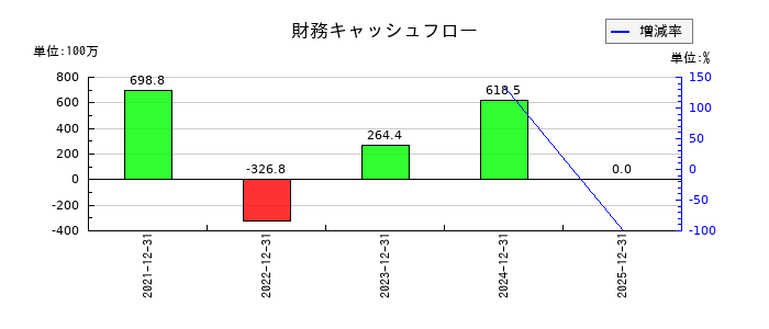 網屋の財務キャッシュフロー推移