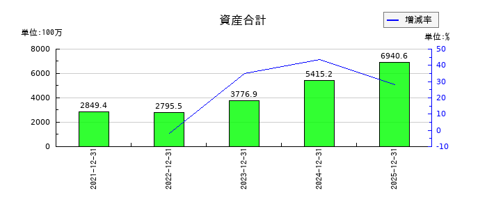 網屋の資産合計の推移