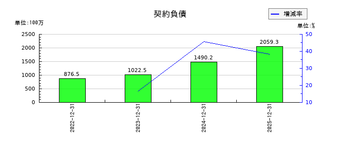 網屋の契約負債の推移