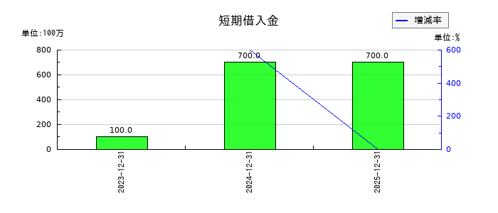 網屋の短期借入金の推移