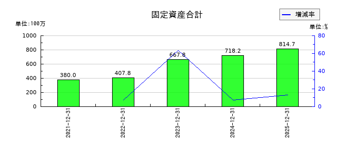 網屋の固定資産合計の推移