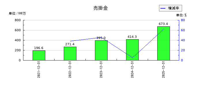 網屋の売掛金の推移