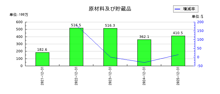 網屋の原材料及び貯蔵品の推移