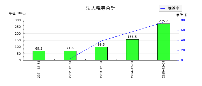 網屋の長期借入金の推移