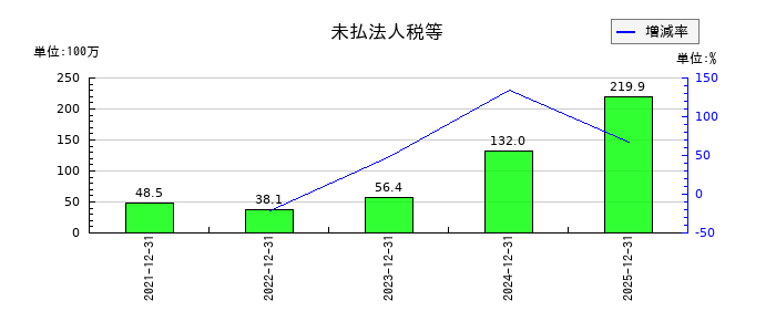 網屋の法人税住民税及び事業税の推移