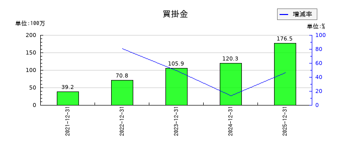 網屋の１年内返済予定の長期借入金の推移