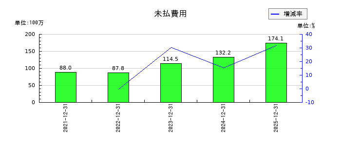網屋の未払費用の推移