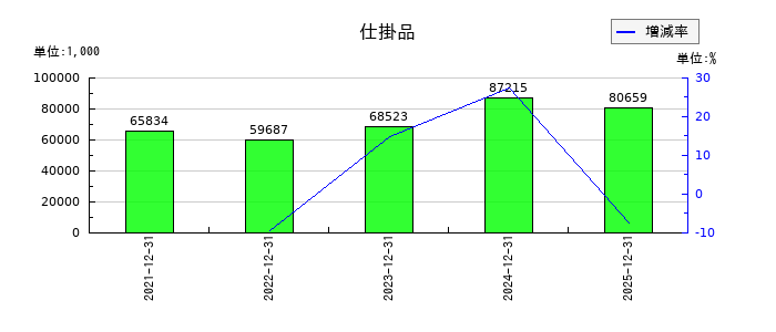 網屋の退職給付に係る負債の推移