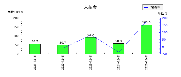 網屋の未払金の推移