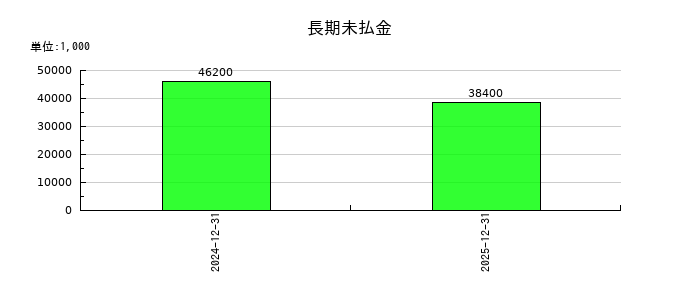 網屋の長期未払金の推移