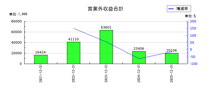 網屋の営業外収益合計の推移