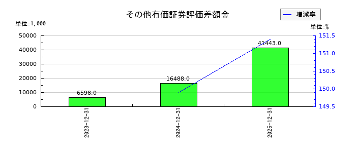 網屋のその他有価証券評価差額金の推移
