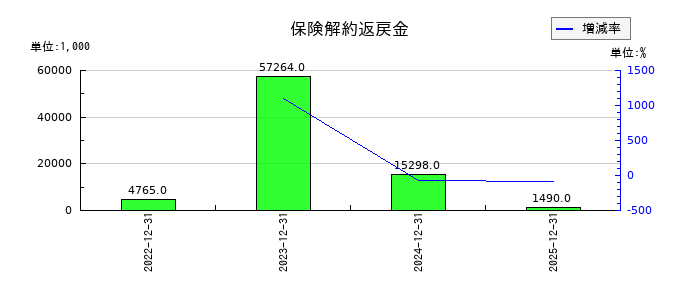 網屋の保険解約返戻金の推移