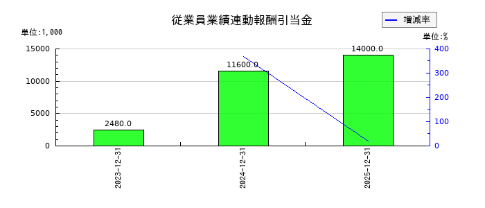 網屋の従業員業績連動報酬引当金の推移