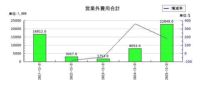 網屋の営業外費用合計の推移