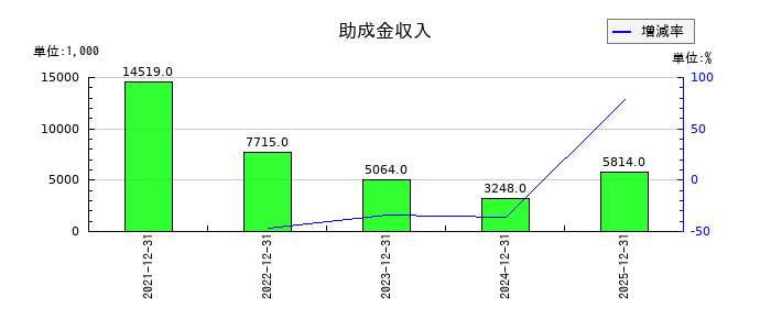 網屋の助成金収入の推移