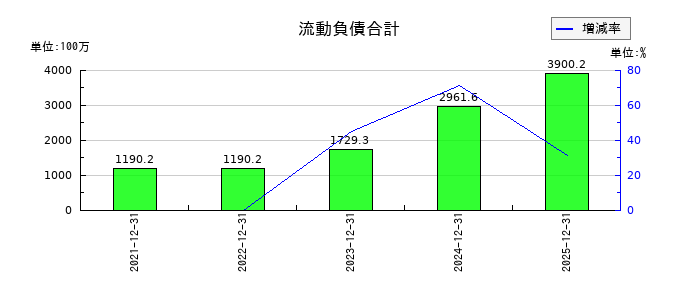 網屋の流動負債合計の推移