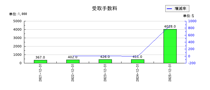 網屋の受取手数料の推移