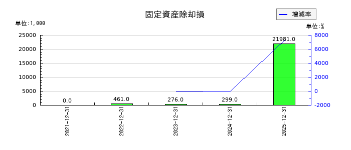 網屋の固定資産除却損の推移