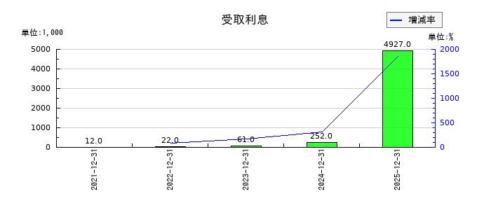 網屋の非支配株主持分の推移