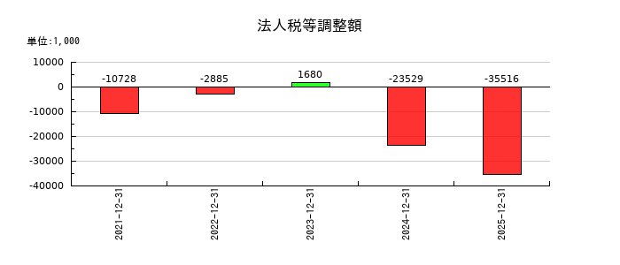 網屋の法人税等調整額の推移
