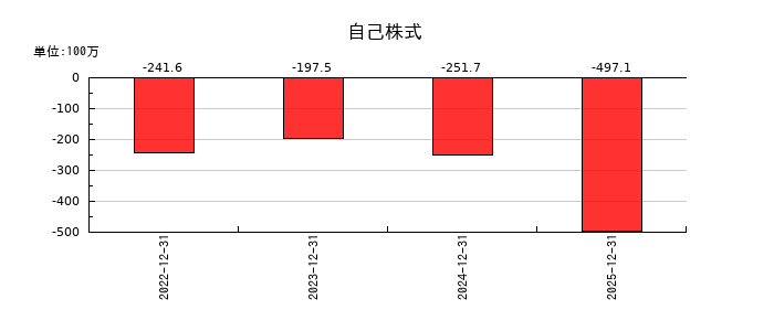 網屋の自己株式の推移