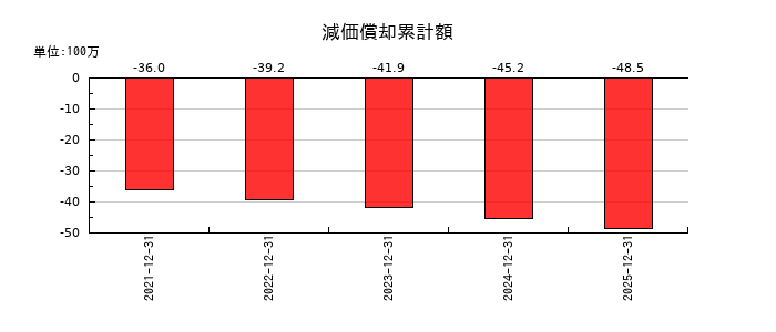網屋の減価償却累計額の推移