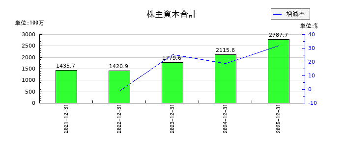 網屋の純資産合計の推移
