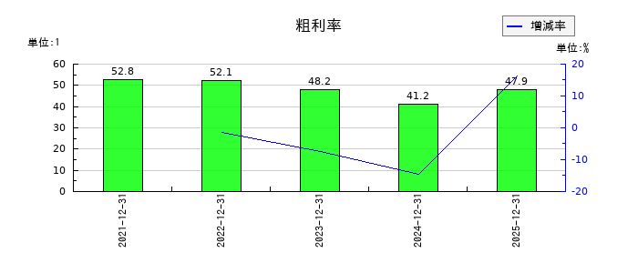 網屋の粗利率の推移