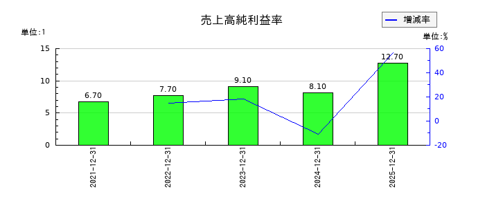 網屋の売上高純利益率の推移