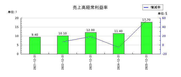 網屋の売上高経常利益率の推移