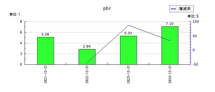 網屋のpbrの推移