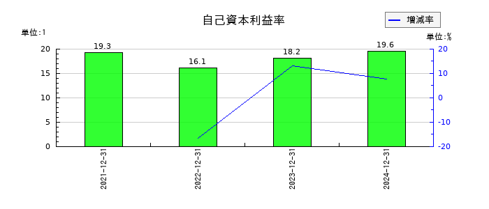 網屋の自己資本利益率の推移
