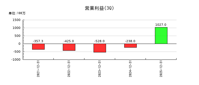 エクサウィザーズの第3四半期の営業利益推移
