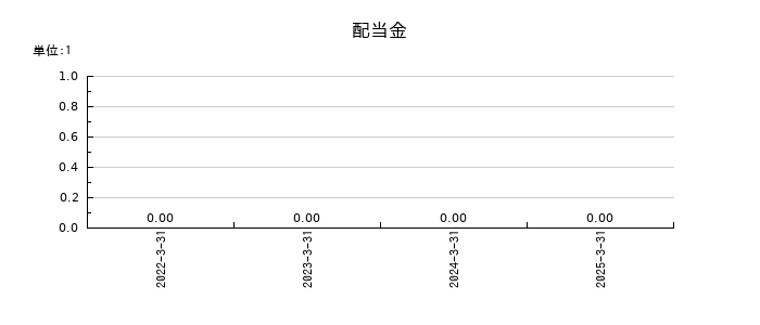 エクサウィザーズの年間配当金推移